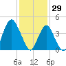 Barren Island tide chart for Thursday, January 29, 2026