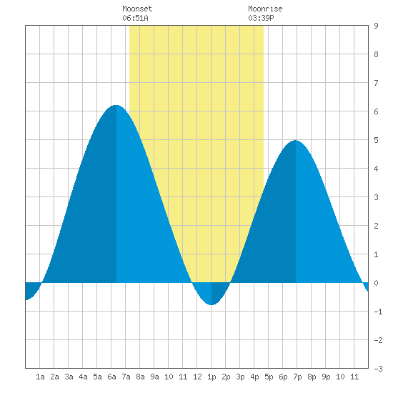 Barren Island tide chart for Friday, January 2, 2026