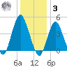 Barren Island tide chart for Saturday, January 3, 2026