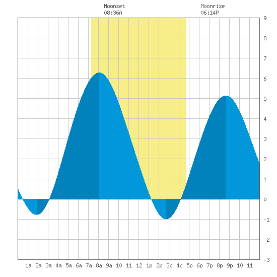 Barren Island tide chart for Sunday, January 4, 2026