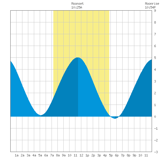 Barren Island tide chart for Thursday, January 8, 2026