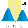 Barren Island tide chart for Monday, February 16, 2026