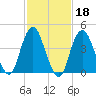Barren Island tide chart for Wednesday, February 18, 2026