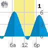 Barren Island tide chart for Sunday, February 1, 2026