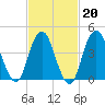Barren Island tide chart for Friday, February 20, 2026