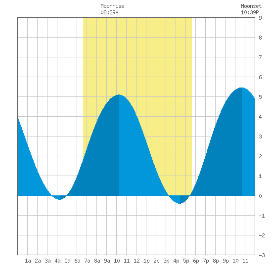 Barren Island tide chart for Saturday, February 21, 2026