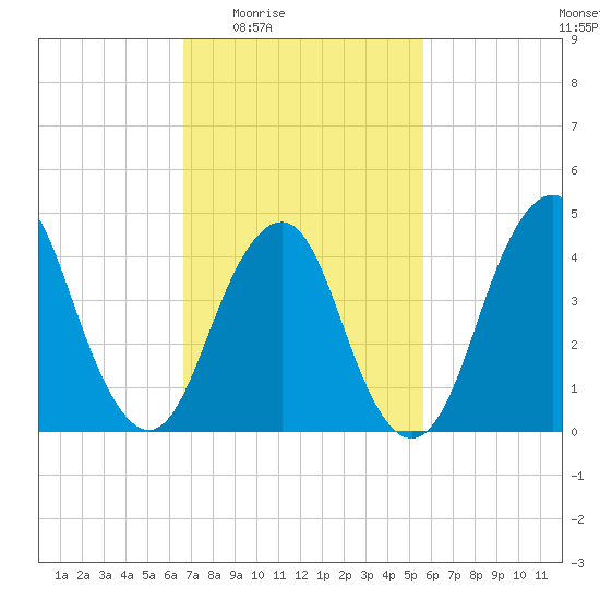 Barren Island tide chart for Sunday, February 22, 2026
