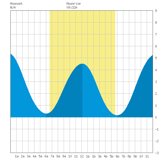 Barren Island tide chart for Monday, February 23, 2026