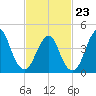 Barren Island tide chart for Monday, February 23, 2026