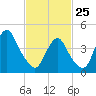 Barren Island tide chart for Wednesday, February 25, 2026
