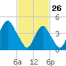 Barren Island tide chart for Thursday, February 26, 2026