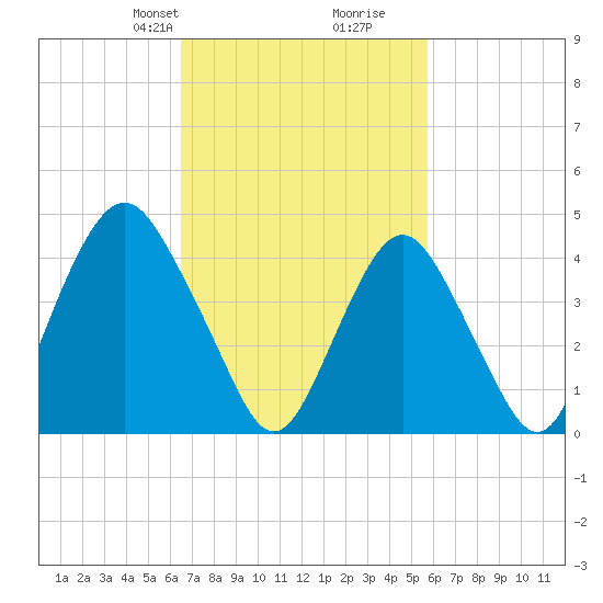 Barren Island tide chart for Friday, February 27, 2026