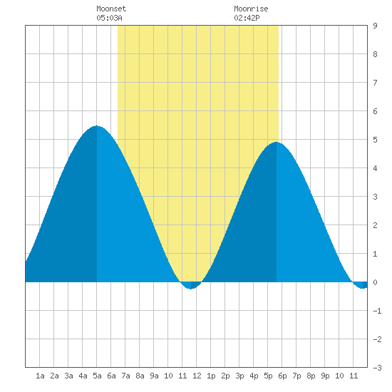 Barren Island tide chart for Saturday, February 28, 2026