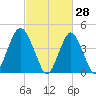 Barren Island tide chart for Saturday, February 28, 2026