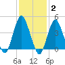 Barren Island tide chart for Monday, February 2, 2026