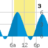 Barren Island tide chart for Tuesday, February 3, 2026