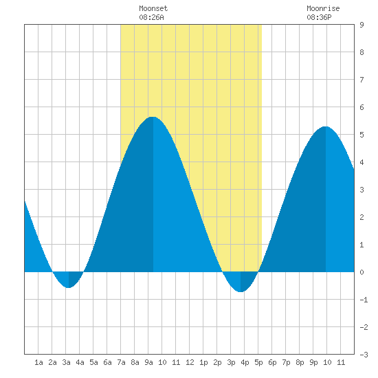 Barren Island tide chart for Wednesday, February 4, 2026