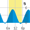 Barren Island tide chart for Thursday, February 5, 2026
