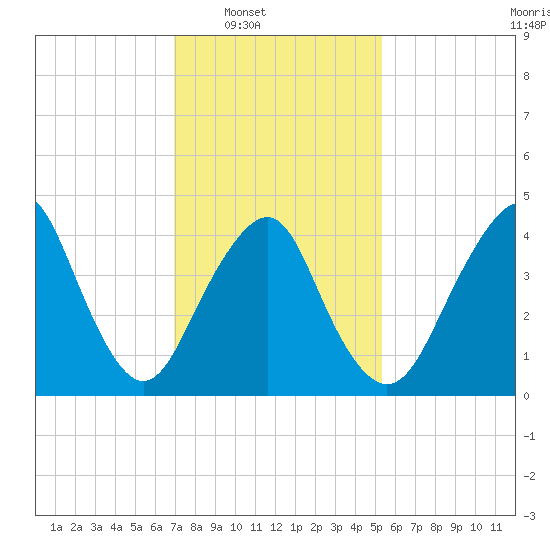 Barren Island tide chart for Saturday, February 7, 2026
