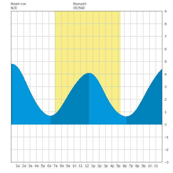 Barren Island tide chart for Sunday, February 8, 2026