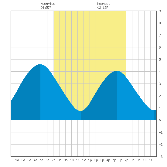 Barren Island tide chart for Saturday, March 14, 2026