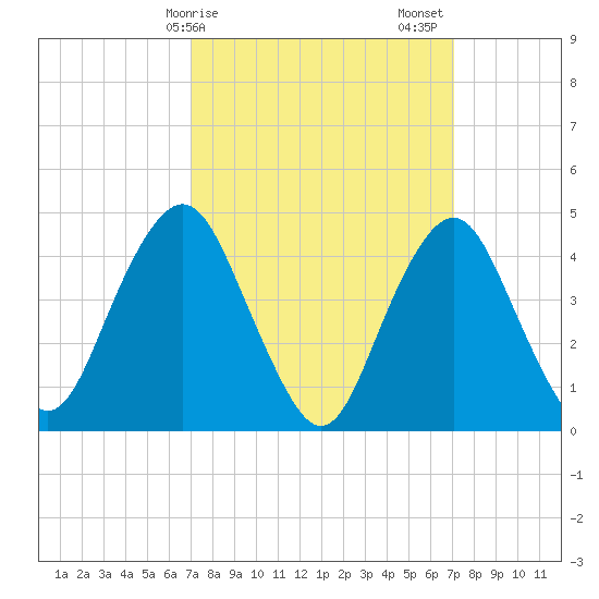 Barren Island tide chart for Monday, March 16, 2026