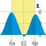 Barren Island tide chart for Sunday, March 1, 2026