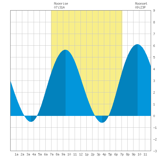 Barren Island tide chart for Friday, March 20, 2026