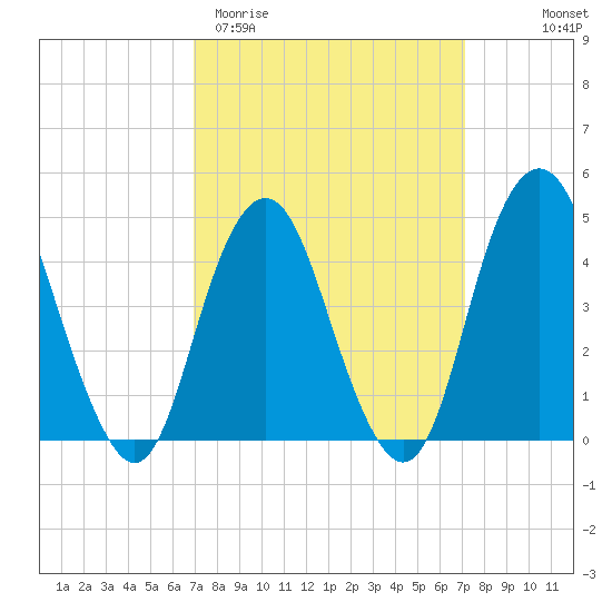 Barren Island tide chart for Saturday, March 21, 2026