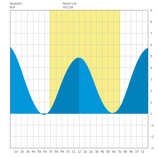 Barren Island tide chart for Monday, March 23, 2026