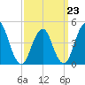 Barren Island tide chart for Monday, March 23, 2026