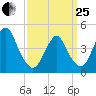 Barren Island tide chart for Wednesday, March 25, 2026