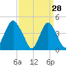 Barren Island tide chart for Saturday, March 28, 2026
