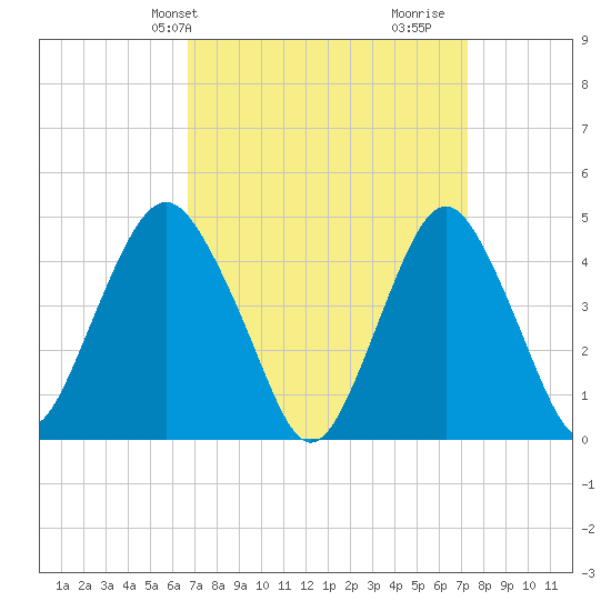 Barren Island tide chart for Sunday, March 29, 2026