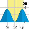 Barren Island tide chart for Sunday, March 29, 2026