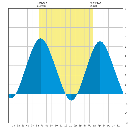 Barren Island tide chart for Monday, March 2, 2026