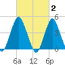 Barren Island tide chart for Monday, March 2, 2026