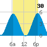 Barren Island tide chart for Monday, March 30, 2026