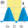 Barren Island tide chart for Tuesday, March 3, 2026