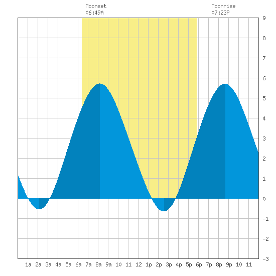 Barren Island tide chart for Wednesday, March 4, 2026