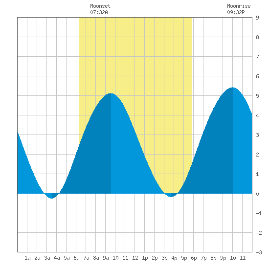Barren Island tide chart for Friday, March 6, 2026