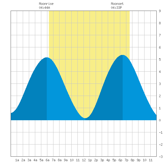 Barren Island tide chart for Tuesday, April 14, 2026