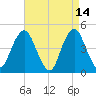 Barren Island tide chart for Tuesday, April 14, 2026