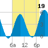 Barren Island tide chart for Sunday, April 19, 2026