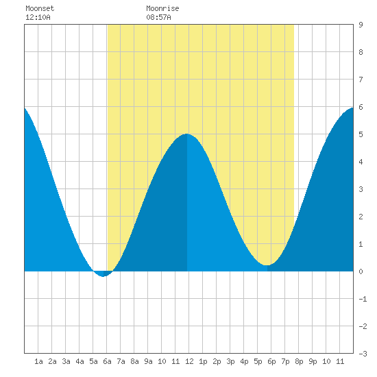 Barren Island tide chart for Tuesday, April 21, 2026