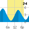 Barren Island tide chart for Friday, April 24, 2026