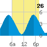 Barren Island tide chart for Sunday, April 26, 2026