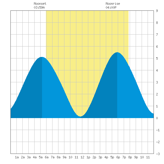 Barren Island tide chart for Monday, April 27, 2026