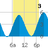 Barren Island tide chart for Friday, April 3, 2026