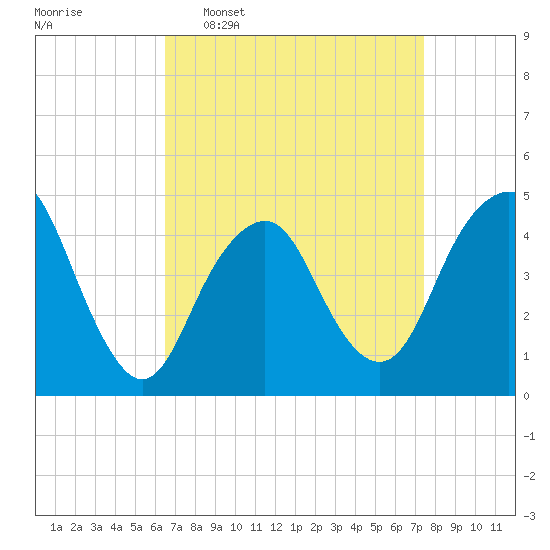 Barren Island tide chart for Monday, April 6, 2026